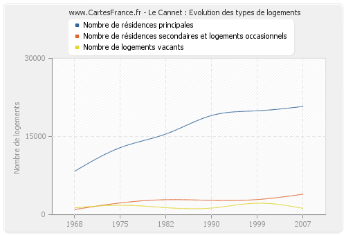 Le Cannet : Evolution des types de logements